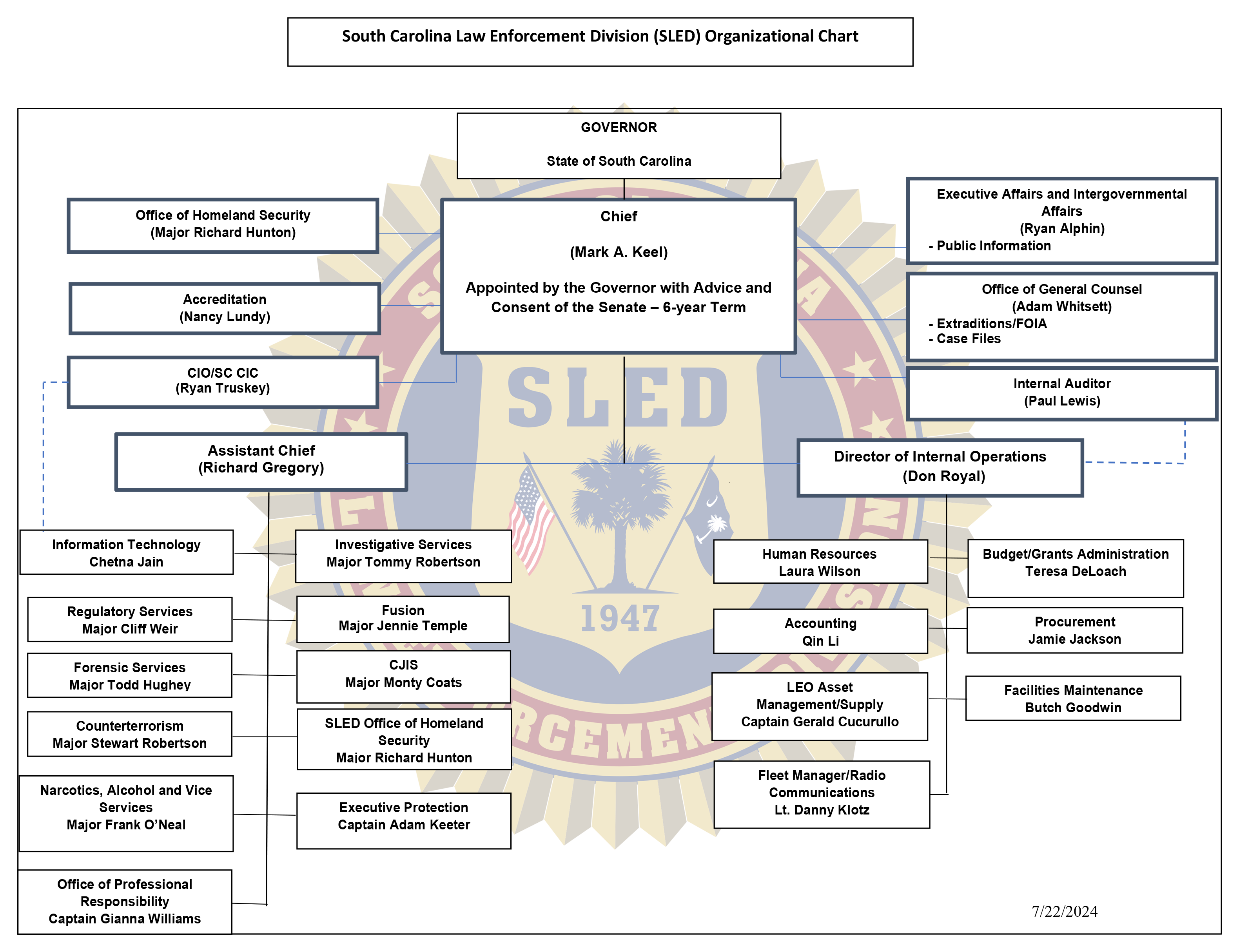 Organizational Chart